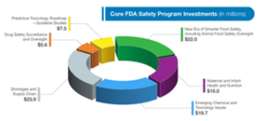 Core FDA Safety Program Investments