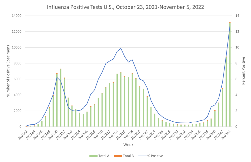 <strong>Flu Levels Bring States into the “Purple”</strong>