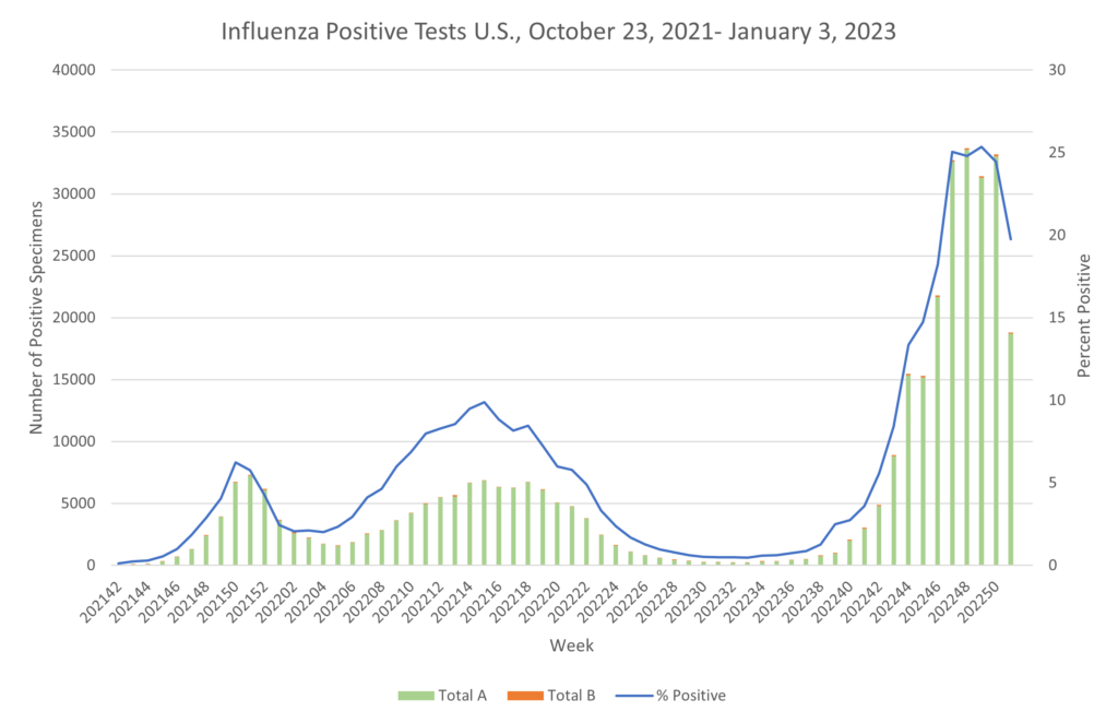 <strong>2023 Continues Virus Trends with Holiday Impacts Anticipated</strong>