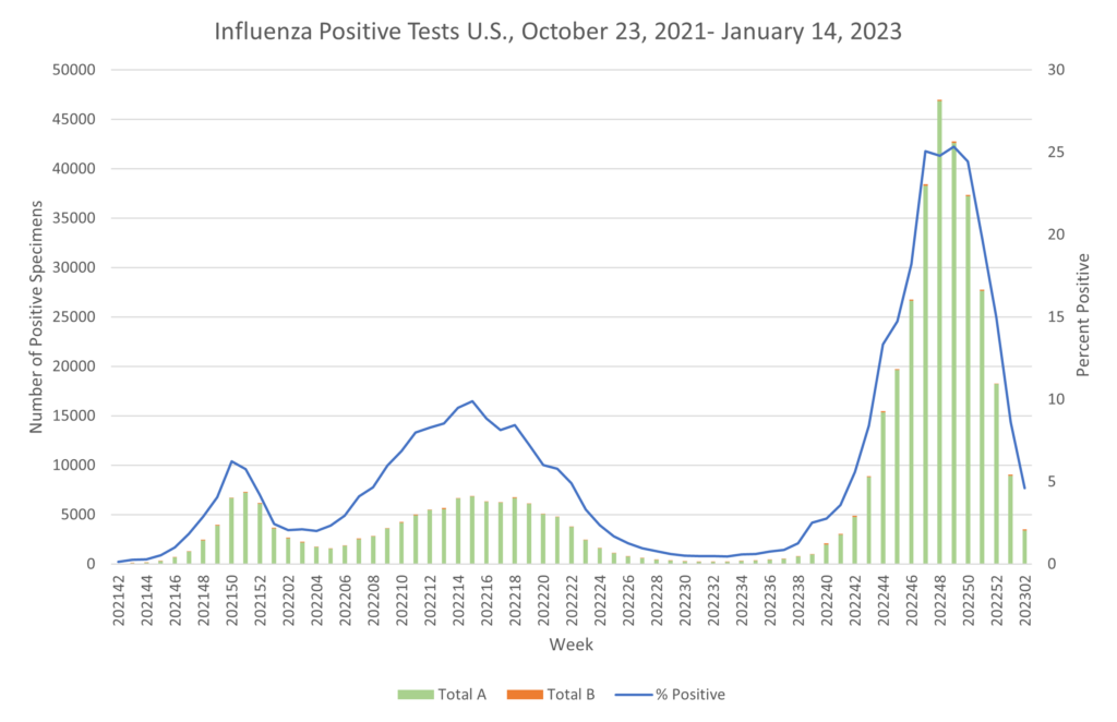 <strong>Respiratory Viruses Decline, Norovirus Intensifies</strong>