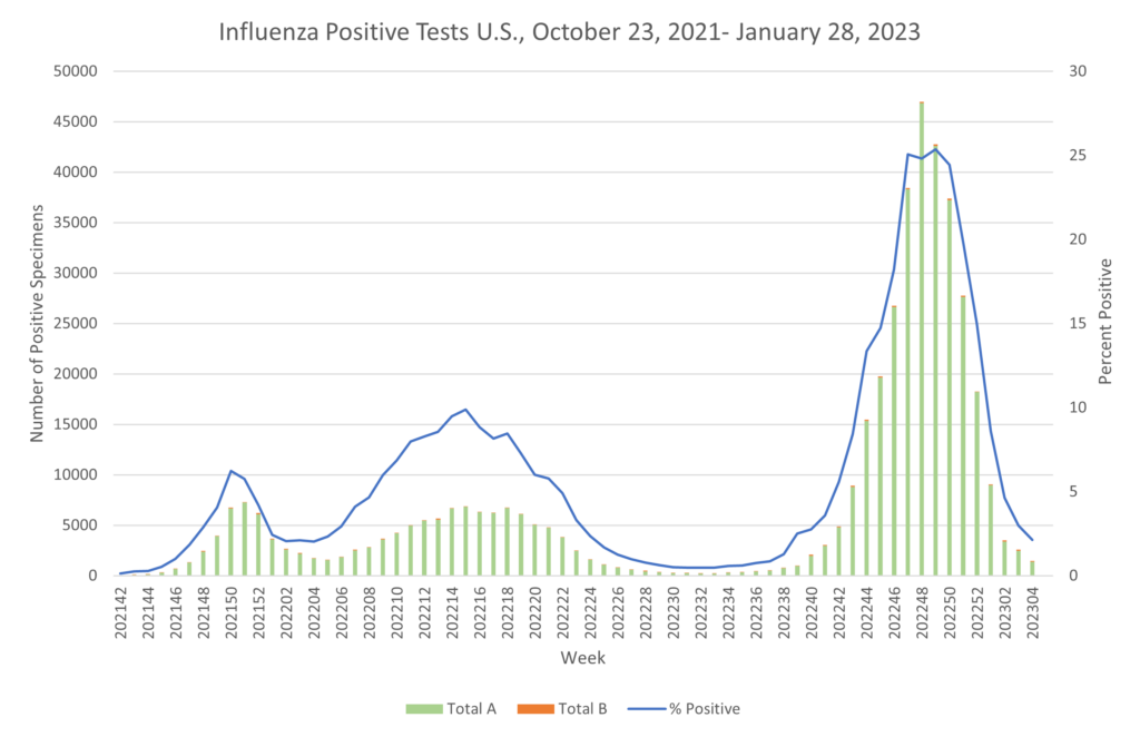 Norovirus Trends Upward with Peak Expected by March