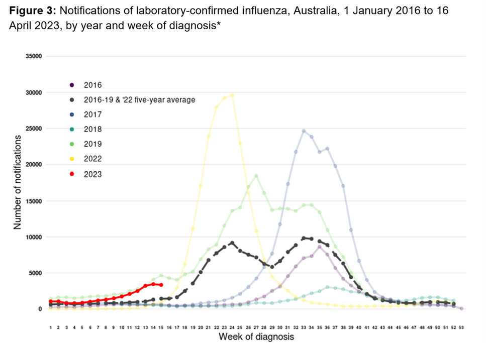 <strong>Southern Hemisphere Flu Emergence Can Be Predictive for Northern Hemisphere</strong>