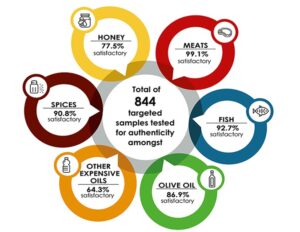 Percent of foods sampled by CFIA found to be unadulterated