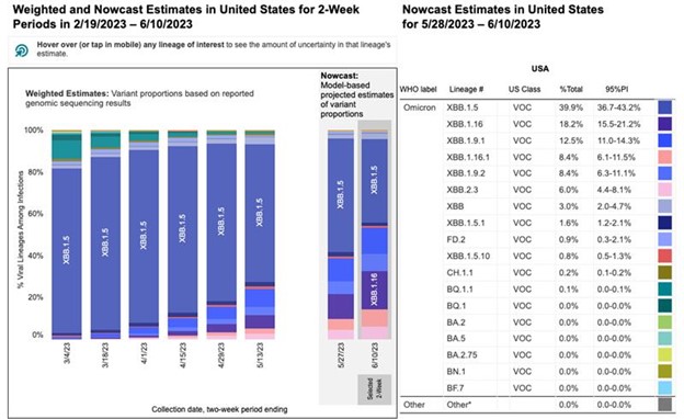 FDA Recommends Monovalent XBB.1.5 Vaccine for Fall 2023