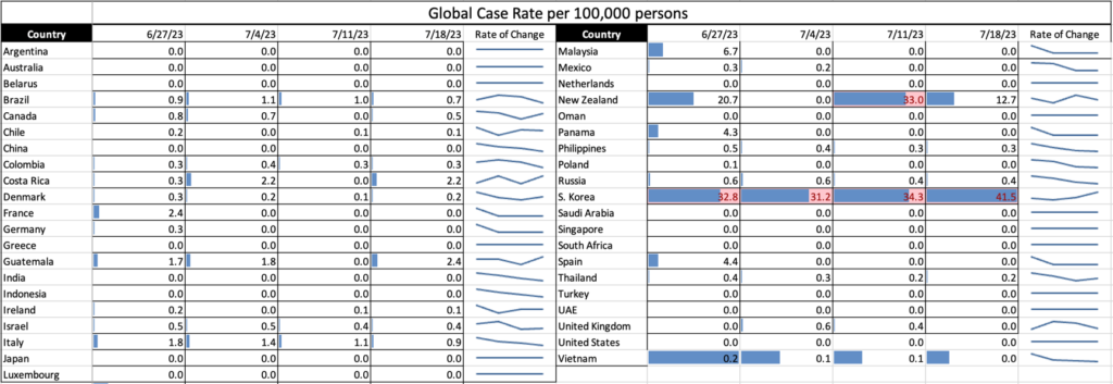 Statistics Show Pandemic “finally over”