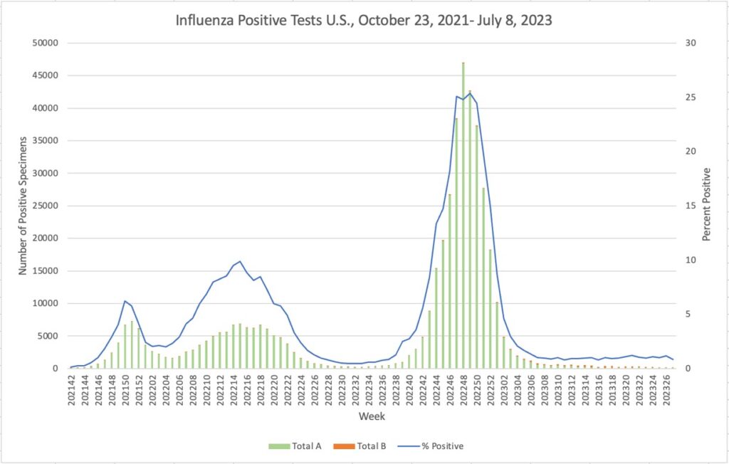 Statistics Show Pandemic “finally over”