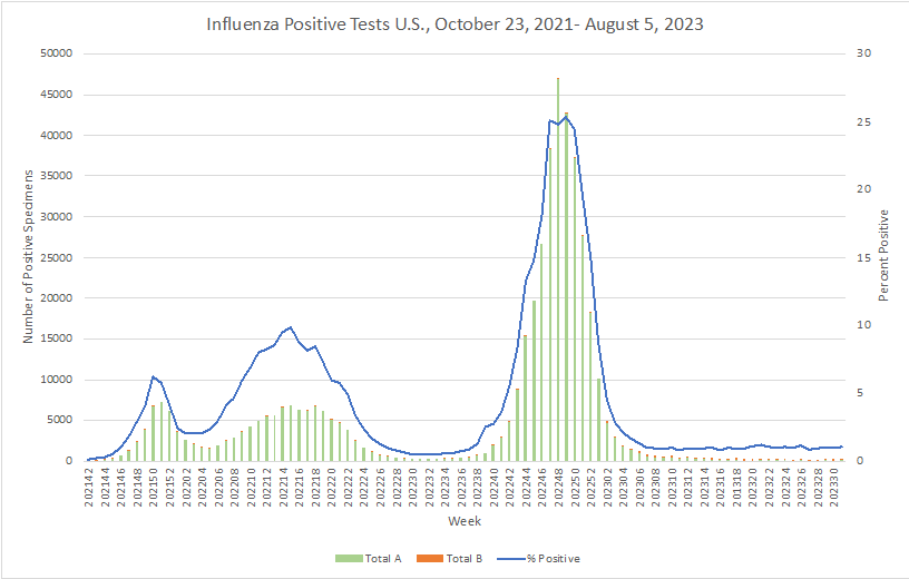 What is Wastewater Surveillance Data Showing?