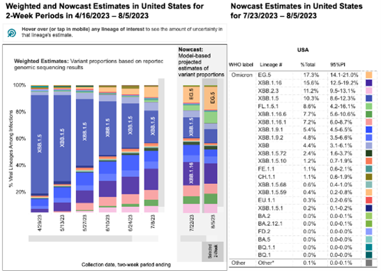 What is Wastewater Surveillance Data Showing?