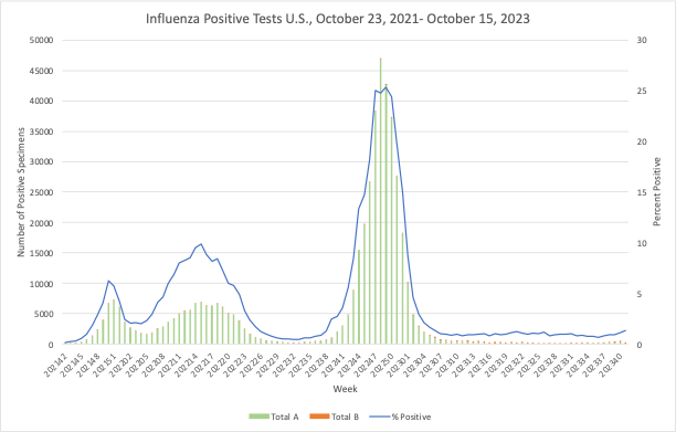 Influenza tests chart